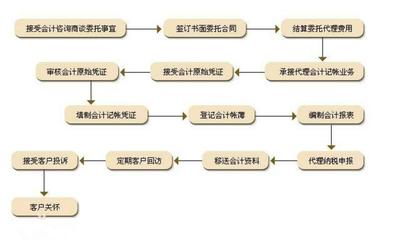 廣西代理記賬與資質服務 助力企業高效合規運營